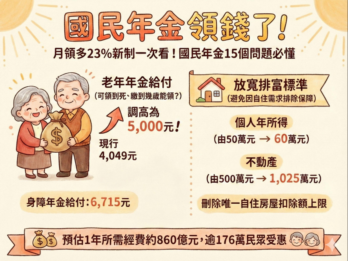 國民年金發錢，月領多23%新制必看！老年年金給付領到死？幾歲能領？國民年金試算官網…15問題懶人包